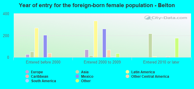 Year of entry for the foreign-born female population - Belton
