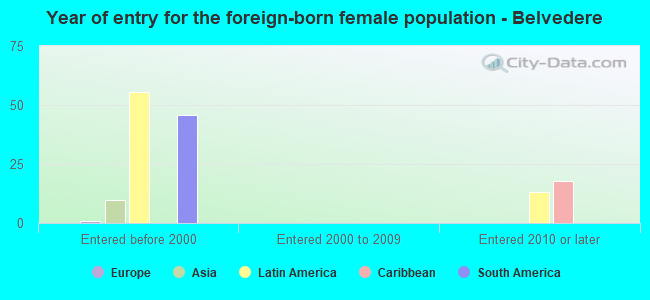 Year of entry for the foreign-born female population - Belvedere