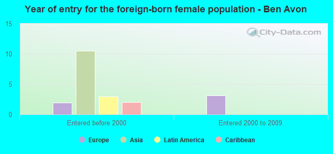 Year of entry for the foreign-born female population - Ben Avon