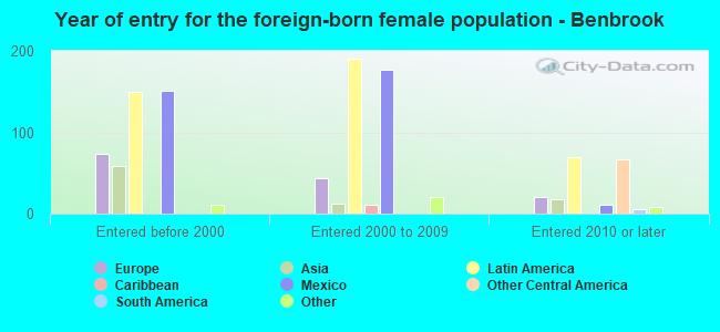 Year of entry for the foreign-born female population - Benbrook
