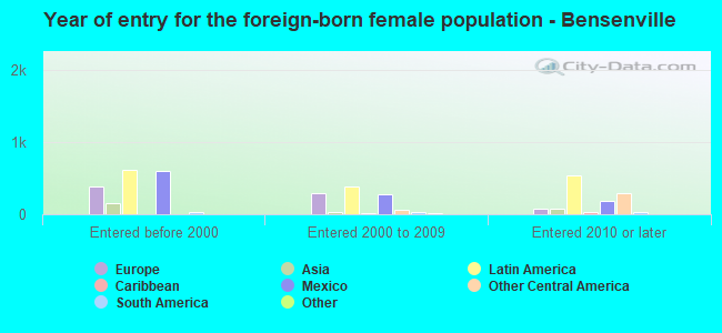 Year of entry for the foreign-born female population - Bensenville