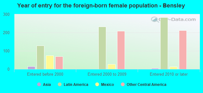 Year of entry for the foreign-born female population - Bensley