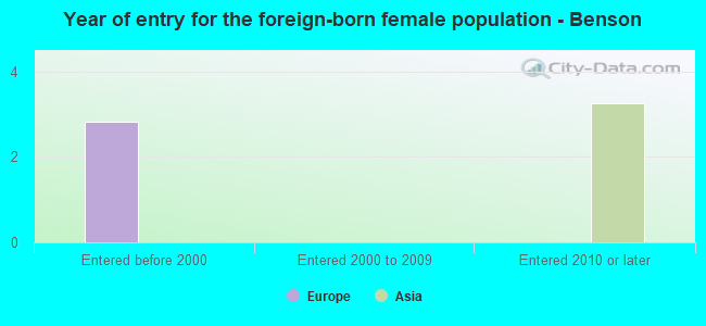 Year of entry for the foreign-born female population - Benson