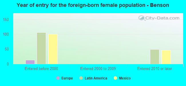 Year of entry for the foreign-born female population - Benson