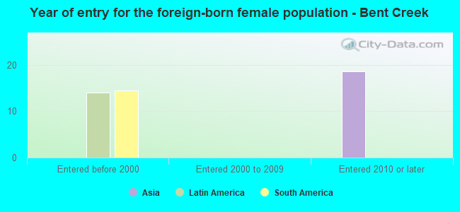Year of entry for the foreign-born female population - Bent Creek