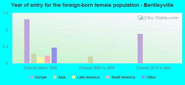 Year of entry for the foreign-born female population - Bentleyville