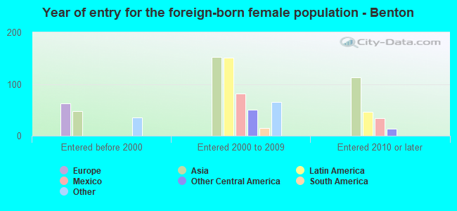 Year of entry for the foreign-born female population - Benton