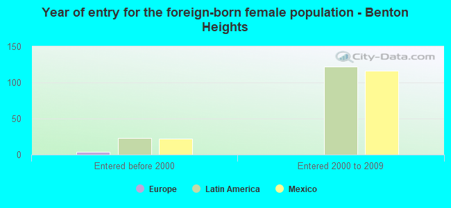 Year of entry for the foreign-born female population - Benton Heights