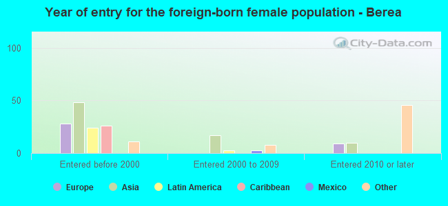Year of entry for the foreign-born female population - Berea