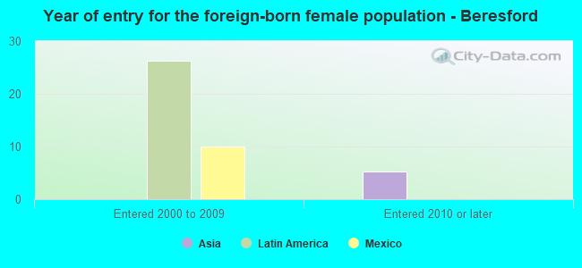 Year of entry for the foreign-born female population - Beresford