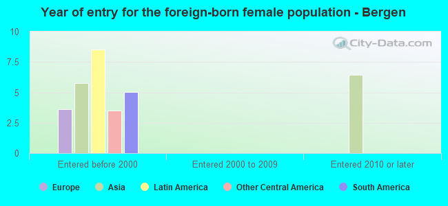 Year of entry for the foreign-born female population - Bergen