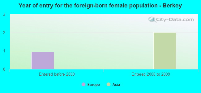 Year of entry for the foreign-born female population - Berkey