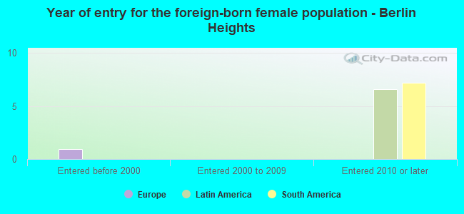 Year of entry for the foreign-born female population - Berlin Heights