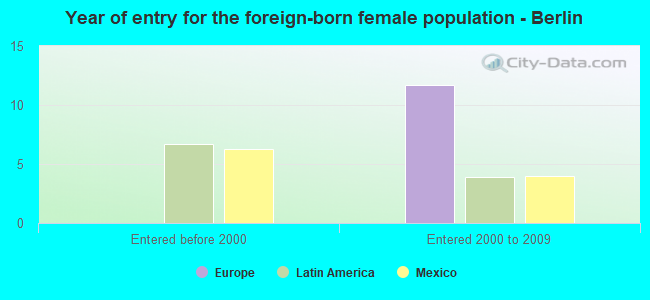 Year of entry for the foreign-born female population - Berlin