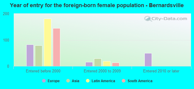 Year of entry for the foreign-born female population - Bernardsville