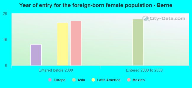 Year of entry for the foreign-born female population - Berne