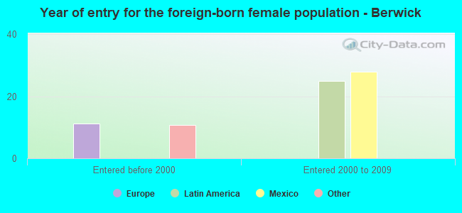 Year of entry for the foreign-born female population - Berwick