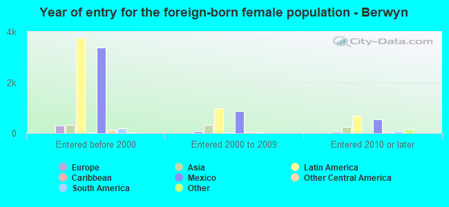 Year of entry for the foreign-born female population - Berwyn
