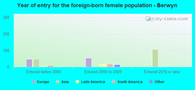 Year of entry for the foreign-born female population - Berwyn