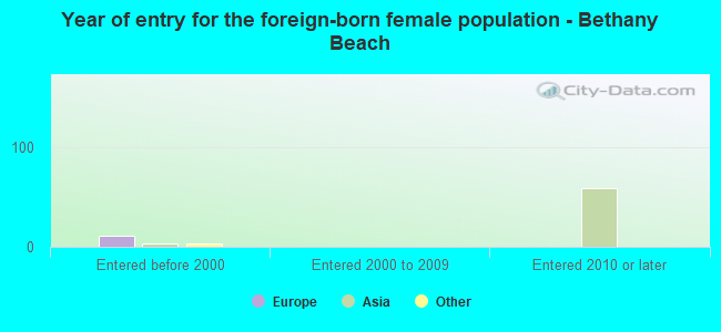 Year of entry for the foreign-born female population - Bethany Beach