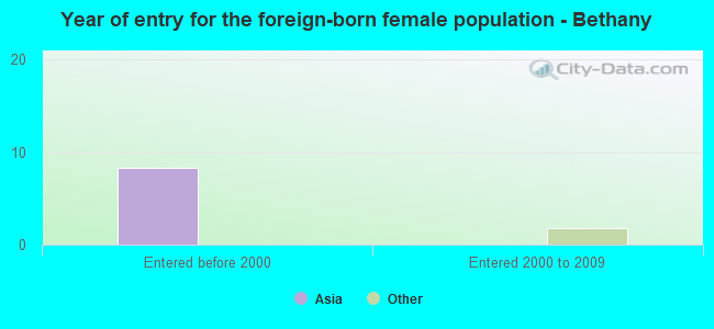 Year of entry for the foreign-born female population - Bethany