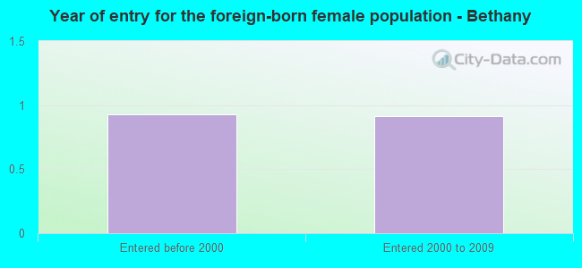 Year of entry for the foreign-born female population - Bethany