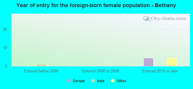 Year of entry for the foreign-born female population - Bethany