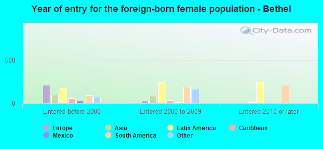Year of entry for the foreign-born female population - Bethel