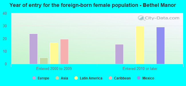 Year of entry for the foreign-born female population - Bethel Manor