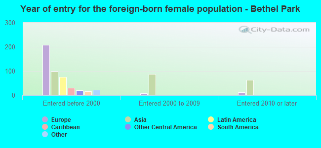 Year of entry for the foreign-born female population - Bethel Park
