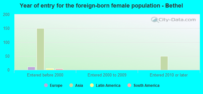 Year of entry for the foreign-born female population - Bethel