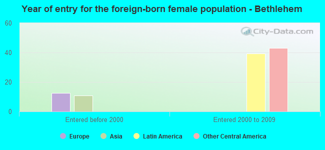 Year of entry for the foreign-born female population - Bethlehem