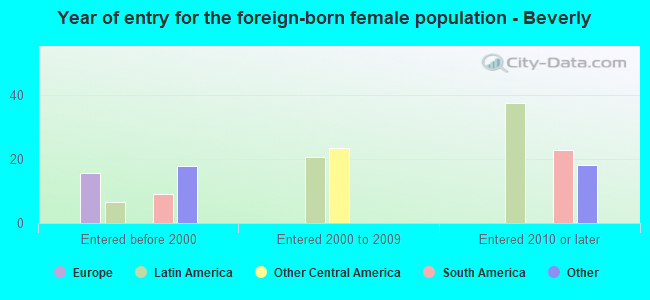 Year of entry for the foreign-born female population - Beverly