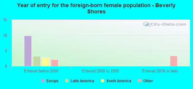 Year of entry for the foreign-born female population - Beverly Shores