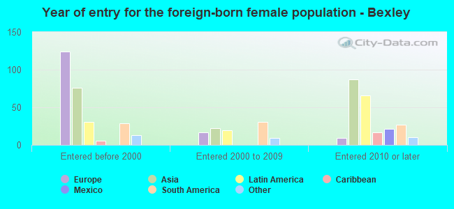 Year of entry for the foreign-born female population - Bexley