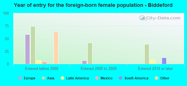 Year of entry for the foreign-born female population - Biddeford