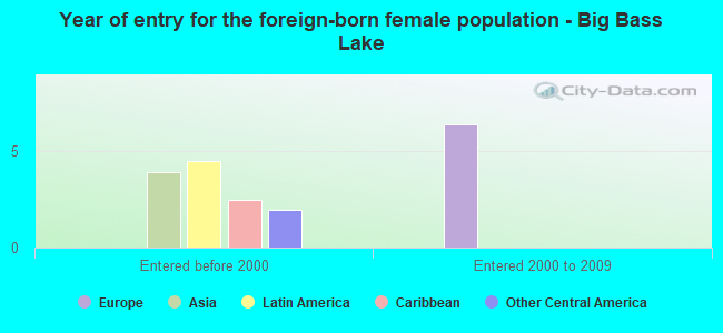 Year of entry for the foreign-born female population - Big Bass Lake