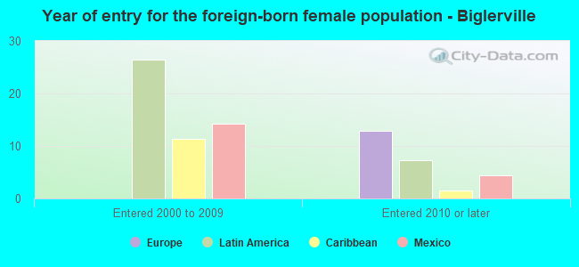 Year of entry for the foreign-born female population - Biglerville