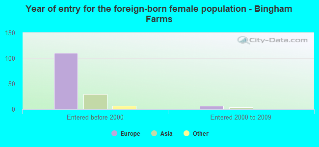 Year of entry for the foreign-born female population - Bingham Farms