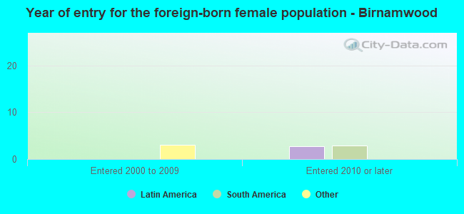 Year of entry for the foreign-born female population - Birnamwood