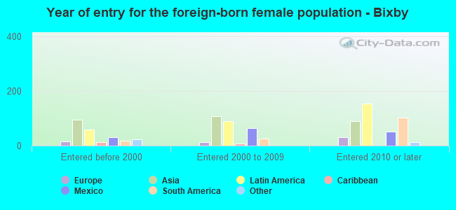 Year of entry for the foreign-born female population - Bixby