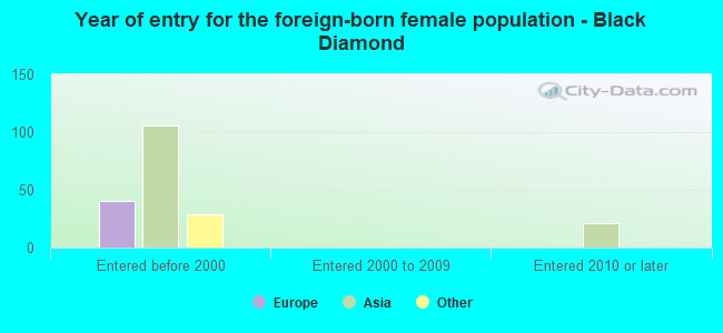 Year of entry for the foreign-born female population - Black Diamond