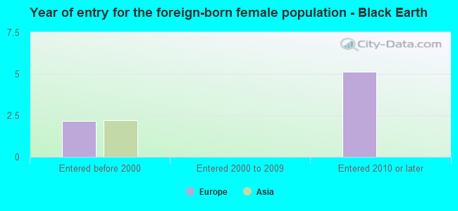 Year of entry for the foreign-born female population - Black Earth