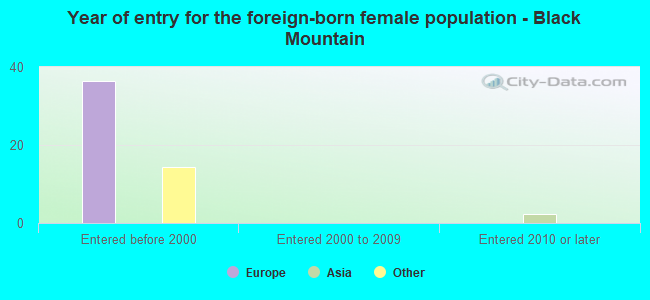 Year of entry for the foreign-born female population - Black Mountain