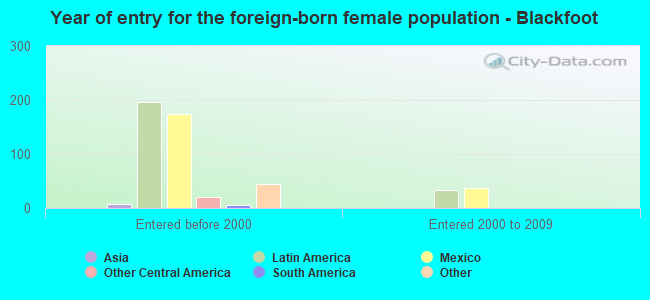 Year of entry for the foreign-born female population - Blackfoot