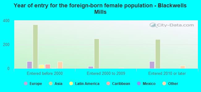 Year of entry for the foreign-born female population - Blackwells Mills