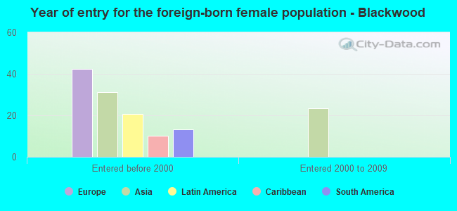 Year of entry for the foreign-born female population - Blackwood