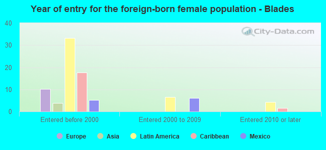 Year of entry for the foreign-born female population - Blades