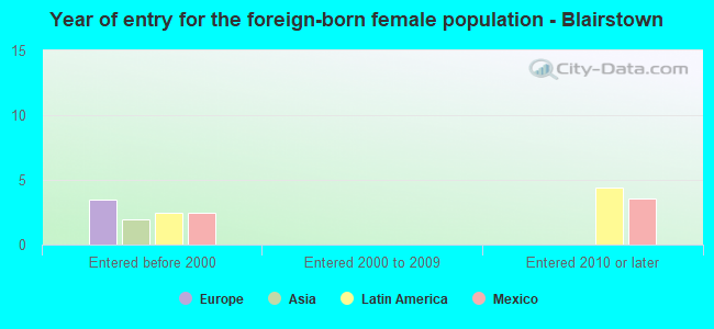 Year of entry for the foreign-born female population - Blairstown