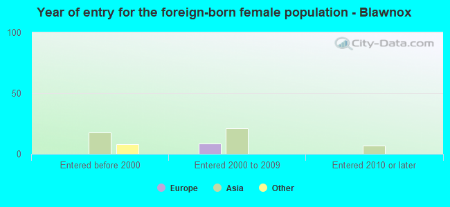Year of entry for the foreign-born female population - Blawnox
